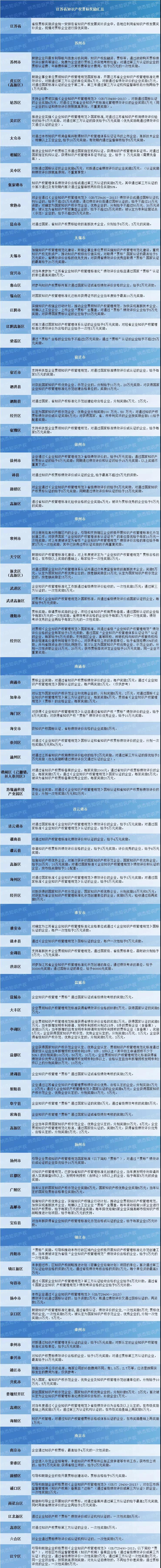 88个地区，江苏省知识产权贯标奖励政策汇总！
